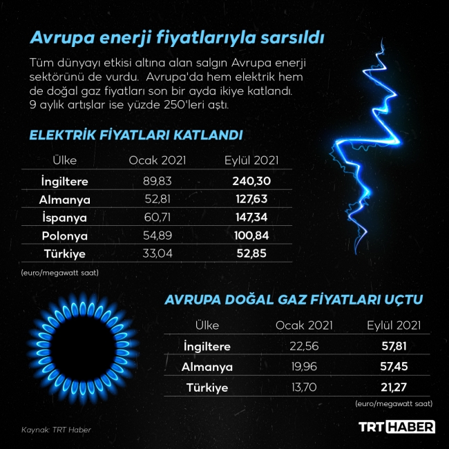 Avrupa'da hem elektrik hem de doğal gaz fiyatları yükselişte. Grafik: TRT Haber /M. Furkan Terzi